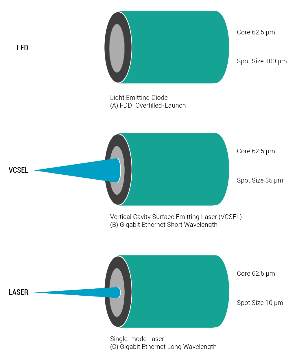 Laser vs LED light power source for fiber optic patch cables